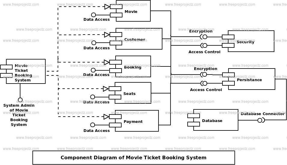 Movie Ticket Booking System Component UML Diagram Academic Projects